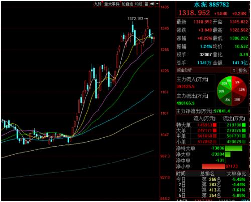 基建高峰期來臨！水泥價格持續(xù)走高，需求集中釋放，排隊拉貨+庫存快速下降，這些水泥股業(yè)績大增（附股）