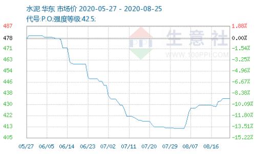 基建高峰期來臨！水泥價格持續(xù)走高，需求集中釋放，排隊拉貨+庫存快速下降，這些水泥股業(yè)績大增（附股）