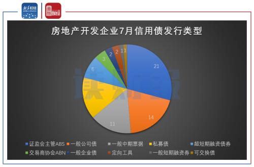 【讀財報】房企7月境內信用債發行溫和上漲 美元債持續回暖