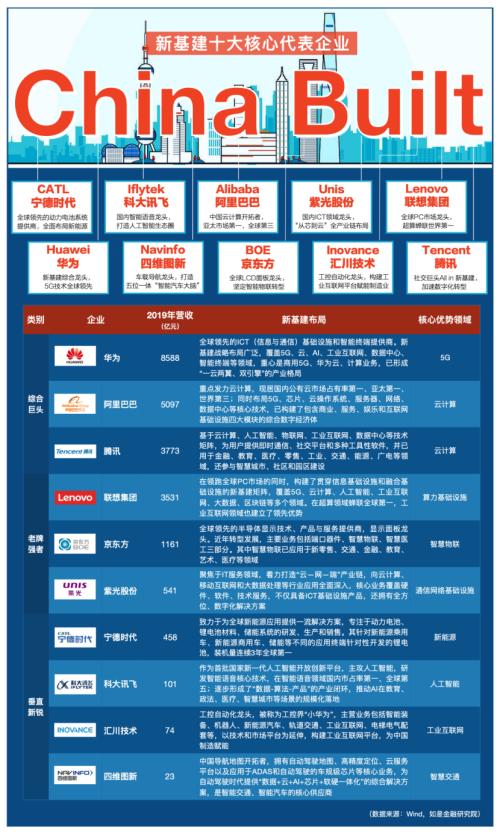 我們盤了500家新基建企業，最核心的干貨都在這里了！