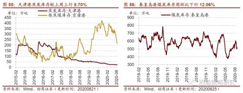 【招商策略】行業景氣觀察0826——純堿需求持續增強，面板價格維持漲勢