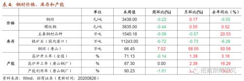 【招商策略】行業景氣觀察0826——純堿需求持續增強，面板價格維持漲勢
