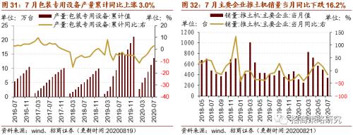 【招商策略】行業景氣觀察0826——純堿需求持續增強，面板價格維持漲勢