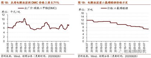 【招商策略】行業景氣觀察0826——純堿需求持續增強，面板價格維持漲勢