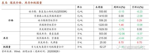 【招商策略】行業景氣觀察0826——純堿需求持續增強，面板價格維持漲勢