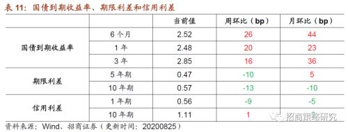 【招商策略】行業景氣觀察0826——純堿需求持續增強，面板價格維持漲勢