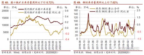【招商策略】行業景氣觀察0826——純堿需求持續增強，面板價格維持漲勢