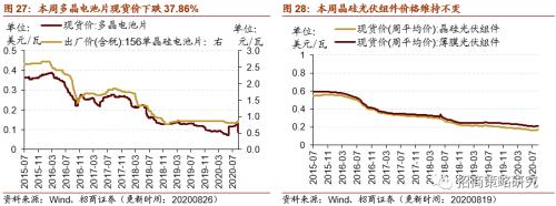 【招商策略】行業景氣觀察0826——純堿需求持續增強，面板價格維持漲勢