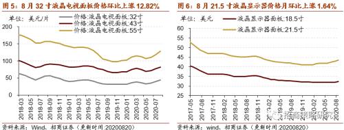 【招商策略】行業景氣觀察0826——純堿需求持續增強，面板價格維持漲勢