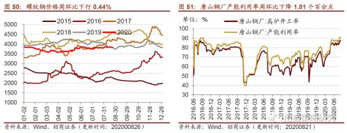 【招商策略】行業景氣觀察0826——純堿需求持續增強，面板價格維持漲勢