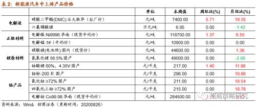【招商策略】行業景氣觀察0826——純堿需求持續增強，面板價格維持漲勢