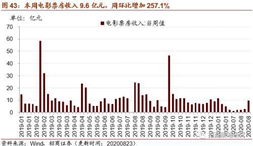 【招商策略】行業景氣觀察0826——純堿需求持續增強，面板價格維持漲勢
