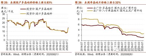 【招商策略】行業景氣觀察0826——純堿需求持續增強，面板價格維持漲勢