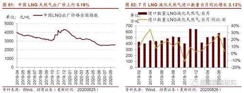 【招商策略】行業景氣觀察0826——純堿需求持續增強，面板價格維持漲勢