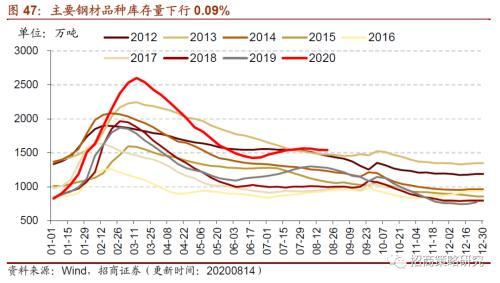 【招商策略】行業景氣觀察0826——純堿需求持續增強，面板價格維持漲勢