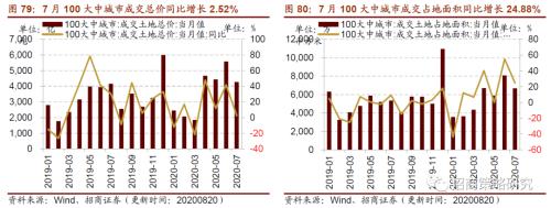 【招商策略】行業景氣觀察0826——純堿需求持續增強，面板價格維持漲勢