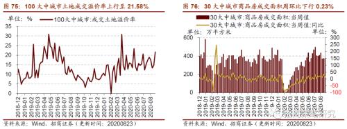 【招商策略】行業景氣觀察0826——純堿需求持續增強，面板價格維持漲勢