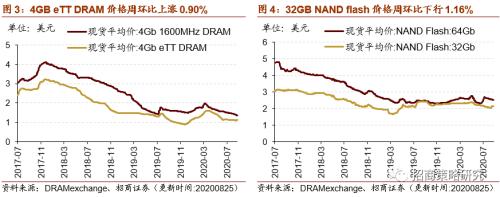 【招商策略】行業景氣觀察0826——純堿需求持續增強，面板價格維持漲勢