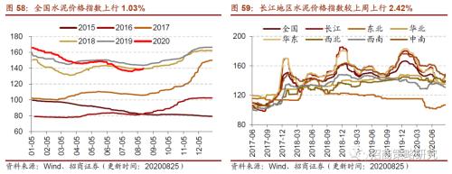【招商策略】行業景氣觀察0826——純堿需求持續增強，面板價格維持漲勢
