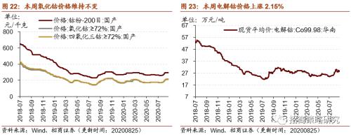 【招商策略】行業景氣觀察0826——純堿需求持續增強，面板價格維持漲勢