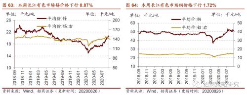 【招商策略】行業景氣觀察0826——純堿需求持續增強，面板價格維持漲勢