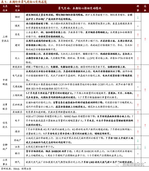 【招商策略】行業景氣觀察0826——純堿需求持續增強，面板價格維持漲勢
