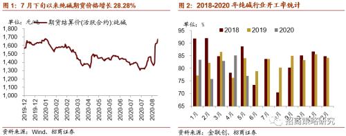 【招商策略】行業景氣觀察0826——純堿需求持續增強，面板價格維持漲勢