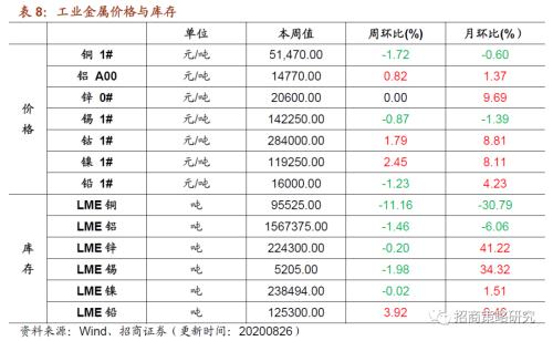 【招商策略】行業景氣觀察0826——純堿需求持續增強，面板價格維持漲勢