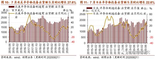 【招商策略】行業景氣觀察0826——純堿需求持續增強，面板價格維持漲勢