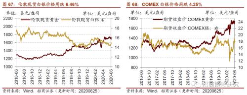 【招商策略】行業景氣觀察0826——純堿需求持續增強，面板價格維持漲勢