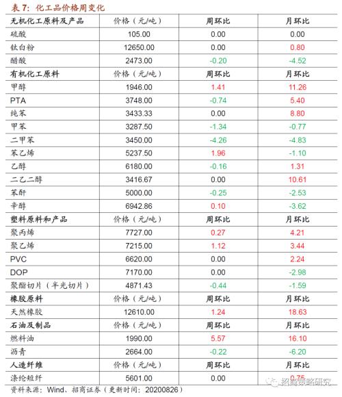 【招商策略】行業景氣觀察0826——純堿需求持續增強，面板價格維持漲勢