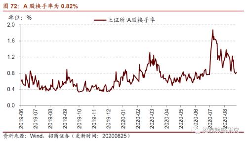 【招商策略】行業景氣觀察0826——純堿需求持續增強，面板價格維持漲勢