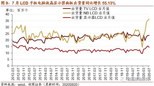 【招商策略】行業景氣觀察0826——純堿需求持續增強，面板價格維持漲勢