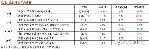 【招商策略】行業景氣觀察0826——純堿需求持續增強，面板價格維持漲勢