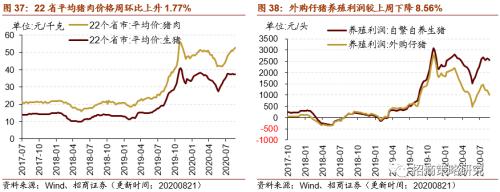 【招商策略】行業景氣觀察0826——純堿需求持續增強，面板價格維持漲勢