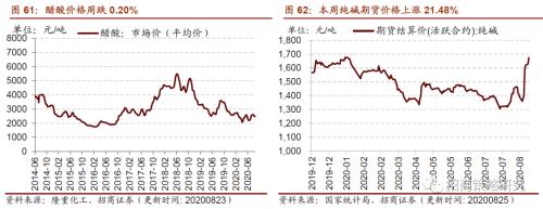 【招商策略】行業景氣觀察0826——純堿需求持續增強，面板價格維持漲勢