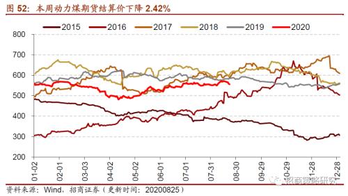 【招商策略】行業景氣觀察0826——純堿需求持續增強，面板價格維持漲勢