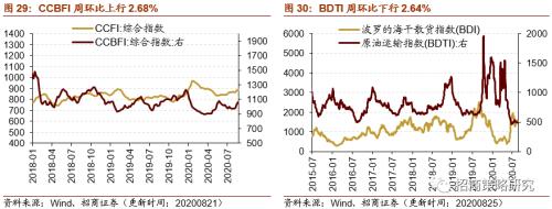 【招商策略】行業景氣觀察0826——純堿需求持續增強，面板價格維持漲勢