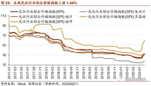 【招商策略】行業景氣觀察0826——純堿需求持續增強，面板價格維持漲勢