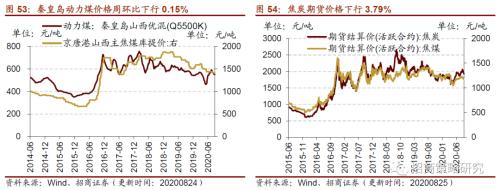 【招商策略】行業景氣觀察0826——純堿需求持續增強，面板價格維持漲勢