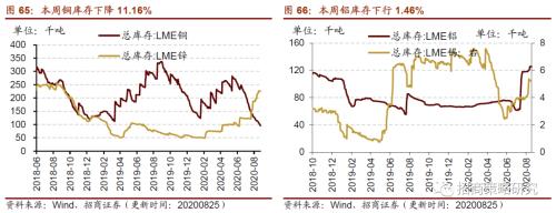 【招商策略】行業景氣觀察0826——純堿需求持續增強，面板價格維持漲勢