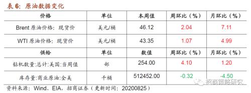 【招商策略】行業景氣觀察0826——純堿需求持續增強，面板價格維持漲勢
