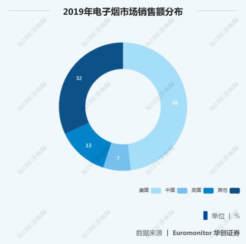 禁止線上銷售的電子煙轉戰線下：有人9.9元打起價格戰，有人一個月開50家新店