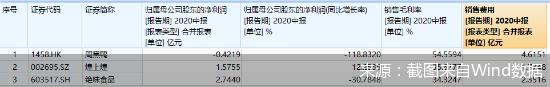 截圖來自Wind數據