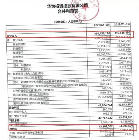 果然華為！上半年日賺2.4億，打壓下業績增長23%！消費業務收入超2500億...這些A股小伙伴要嗨
