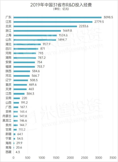 西安擊敗深圳！決定城市未來的關鍵，找到了！| 米筐原創