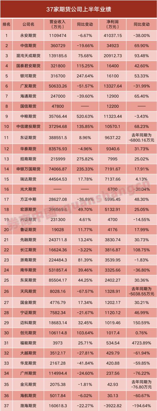 期貨公司業(yè)績大盤點！永安再拔頭籌，券商系上升勢頭強勁，這家風險管理子公司竟半年大賺2億