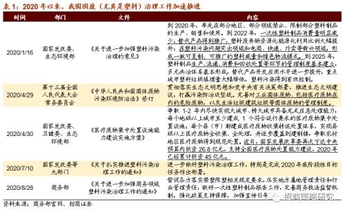 【招商策略】新《固廢法》實行，關注固廢處理與可降解新材料——科技前沿及新產業觀察周報（0908）