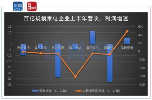 【讀財報】家電行業半年報：二季度業績回暖 小家電逆勢走強