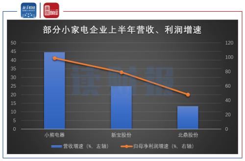 【讀財報】家電行業半年報：二季度業績回暖 小家電逆勢走強